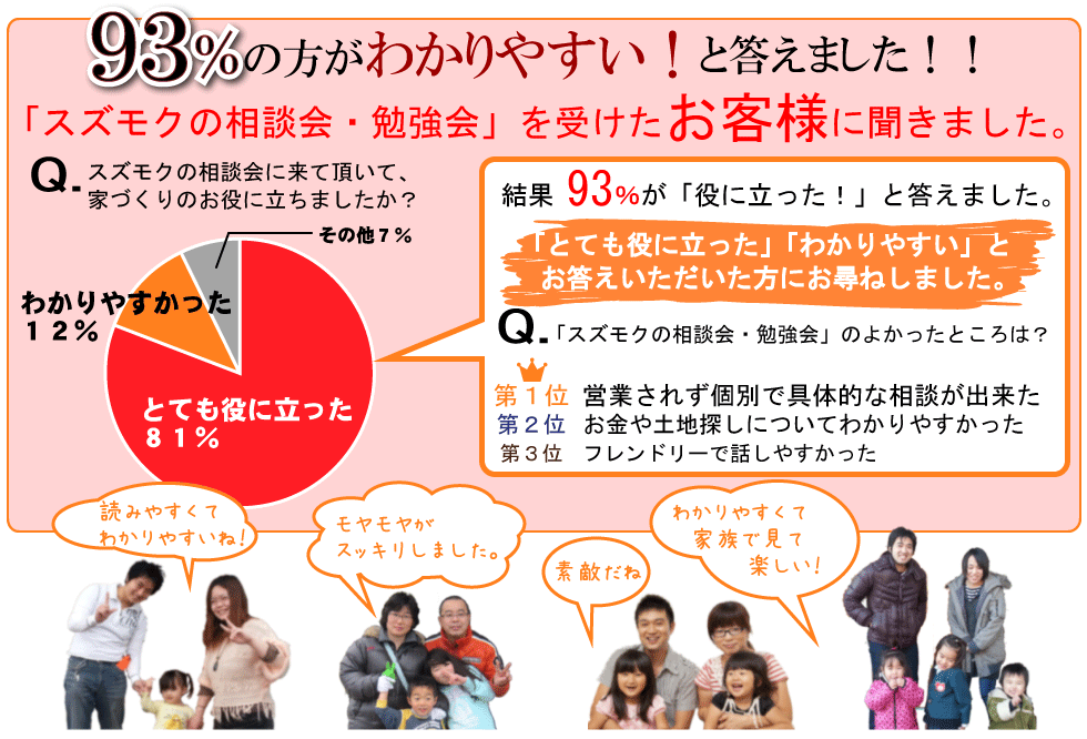 スズモクの相談会・勉強会を受けたお客さまは９３％の方がわかりやすいと答えていただきました。